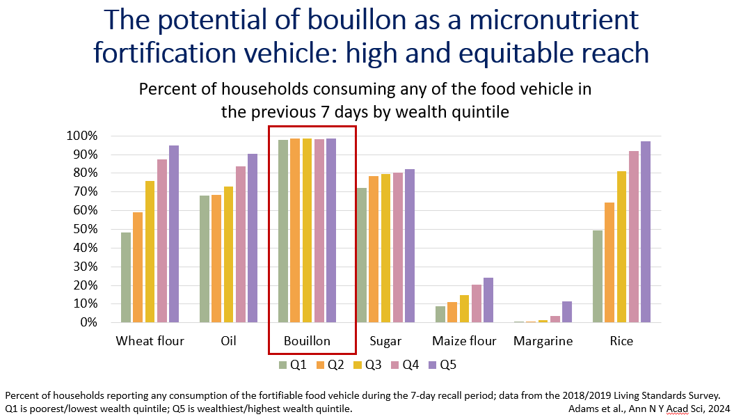 Bar graph showing the percentage of households reporting any consumption of fortified food vehicles during a 7-day recall period, based on data from the Nigeria 2018/2019 Living Standards Survey. The percentage varies by household income for some foods like wheat flour, oil, and rice, but is consistently above 90% for bouillon among all household wealth quintiles. 